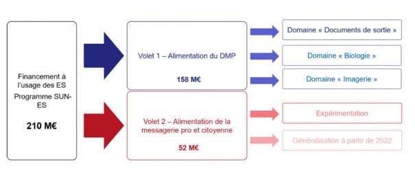 Schéma du financement SONS Ségur : l'argent va à l'éditeur, pas à l'établissement